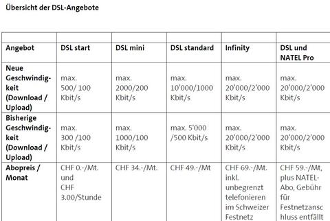 Swisscom verdoppelt DSL-Tempo